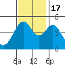 Tide chart for Gallinas, Gallinas Creek, San Pablo Bay, California on 2022/11/17