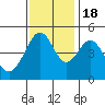 Tide chart for Gallinas, Gallinas Creek, San Pablo Bay, California on 2022/11/18