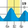 Tide chart for Gallinas, Gallinas Creek, San Pablo Bay, California on 2022/11/19
