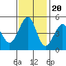 Tide chart for Gallinas, Gallinas Creek, San Pablo Bay, California on 2022/11/20