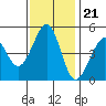 Tide chart for Gallinas, Gallinas Creek, San Pablo Bay, California on 2022/11/21