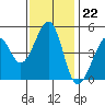Tide chart for Gallinas, Gallinas Creek, San Pablo Bay, California on 2022/11/22