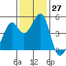 Tide chart for Gallinas, Gallinas Creek, San Pablo Bay, California on 2022/11/27