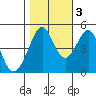 Tide chart for Gallinas, Gallinas Creek, San Pablo Bay, California on 2022/11/3