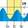 Tide chart for Gallinas, Gallinas Creek, San Pablo Bay, California on 2023/03/10