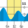Tide chart for Gallinas, Gallinas Creek, San Pablo Bay, California on 2023/03/11