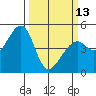 Tide chart for Gallinas, Gallinas Creek, San Pablo Bay, California on 2023/03/13