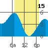 Tide chart for Gallinas, Gallinas Creek, San Pablo Bay, California on 2023/03/15