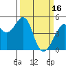 Tide chart for Gallinas, Gallinas Creek, San Pablo Bay, California on 2023/03/16