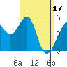 Tide chart for Gallinas, Gallinas Creek, San Pablo Bay, California on 2023/03/17