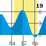 Tide chart for Gallinas, Gallinas Creek, San Pablo Bay, California on 2023/03/19