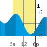 Tide chart for Gallinas, Gallinas Creek, San Pablo Bay, California on 2023/03/1
