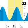Tide chart for Gallinas, Gallinas Creek, San Pablo Bay, California on 2023/03/22