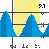 Tide chart for Gallinas, Gallinas Creek, San Pablo Bay, California on 2023/03/23