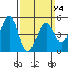 Tide chart for Gallinas, Gallinas Creek, San Pablo Bay, California on 2023/03/24