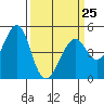 Tide chart for Gallinas, Gallinas Creek, San Pablo Bay, California on 2023/03/25
