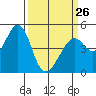 Tide chart for Gallinas, Gallinas Creek, San Pablo Bay, California on 2023/03/26