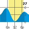 Tide chart for Gallinas, Gallinas Creek, San Pablo Bay, California on 2023/03/27