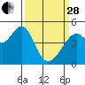 Tide chart for Gallinas, Gallinas Creek, San Pablo Bay, California on 2023/03/28