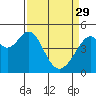 Tide chart for Gallinas, Gallinas Creek, San Pablo Bay, California on 2023/03/29