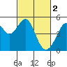 Tide chart for Gallinas, Gallinas Creek, San Pablo Bay, California on 2023/03/2