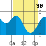 Tide chart for Gallinas, Gallinas Creek, San Pablo Bay, California on 2023/03/30