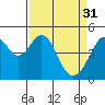 Tide chart for Gallinas, Gallinas Creek, San Pablo Bay, California on 2023/03/31