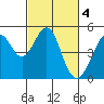 Tide chart for Gallinas, Gallinas Creek, San Pablo Bay, California on 2023/03/4