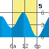 Tide chart for Gallinas, Gallinas Creek, San Pablo Bay, California on 2023/03/5