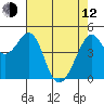 Tide chart for Gallinas, Gallinas Creek, San Pablo Bay, California on 2023/05/12