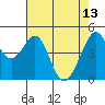 Tide chart for Gallinas, Gallinas Creek, San Pablo Bay, California on 2023/05/13