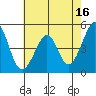 Tide chart for Gallinas, Gallinas Creek, San Pablo Bay, California on 2023/05/16