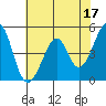 Tide chart for Gallinas, Gallinas Creek, San Pablo Bay, California on 2023/05/17