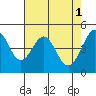 Tide chart for Gallinas, Gallinas Creek, San Pablo Bay, California on 2023/05/1