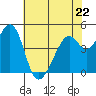 Tide chart for Gallinas, Gallinas Creek, San Pablo Bay, California on 2023/05/22