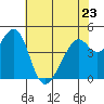 Tide chart for Gallinas, Gallinas Creek, San Pablo Bay, California on 2023/05/23