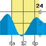 Tide chart for Gallinas, Gallinas Creek, San Pablo Bay, California on 2023/05/24