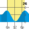 Tide chart for Gallinas, Gallinas Creek, San Pablo Bay, California on 2023/05/26