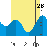 Tide chart for Gallinas, Gallinas Creek, San Pablo Bay, California on 2023/05/28