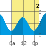 Tide chart for Gallinas, Gallinas Creek, San Pablo Bay, California on 2023/05/2