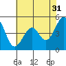 Tide chart for Gallinas, Gallinas Creek, San Pablo Bay, California on 2023/05/31