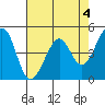 Tide chart for Gallinas, Gallinas Creek, San Pablo Bay, California on 2023/05/4