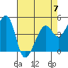 Tide chart for Gallinas, Gallinas Creek, San Pablo Bay, California on 2023/05/7