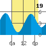 Tide chart for Gallinas, Gallinas Creek, San Pablo Bay, California on 2023/08/19