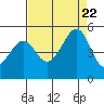 Tide chart for Gallinas, Gallinas Creek, San Pablo Bay, California on 2023/08/22