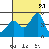 Tide chart for Gallinas, Gallinas Creek, San Pablo Bay, California on 2023/08/23
