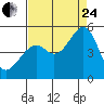 Tide chart for Gallinas, Gallinas Creek, San Pablo Bay, California on 2023/08/24