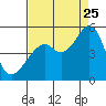 Tide chart for Gallinas, Gallinas Creek, San Pablo Bay, California on 2023/08/25