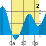 Tide chart for Gallinas, Gallinas Creek, San Pablo Bay, California on 2023/08/2