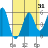 Tide chart for Gallinas, Gallinas Creek, San Pablo Bay, California on 2023/08/31